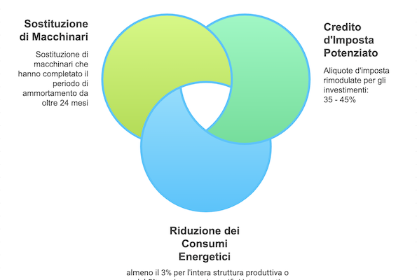 Industria 5.0: Nuove opportunità per chi investe in macchinari